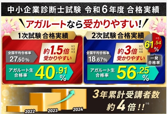 アガルート中小企業診断士通信講座合格実績