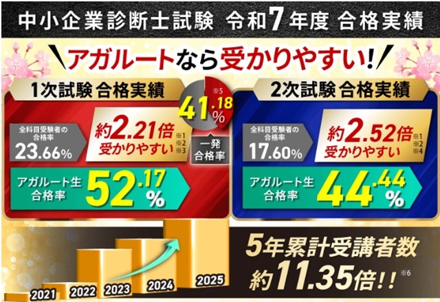 アガルート中小企業診断士通信講座合格実績